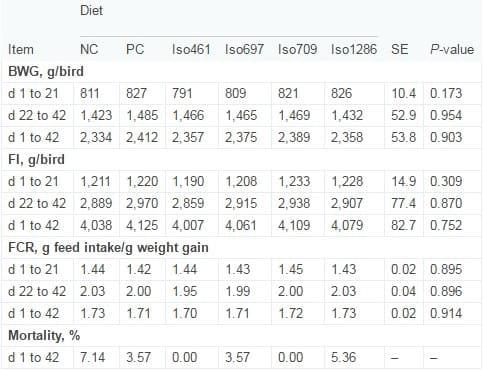 Novel probiotics: Their effects on growth performance, gut development, microbial community and activity of broiler chickens - Image 3