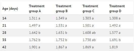 DDGS and enzymes make a good mix in broiler diets - Image 3