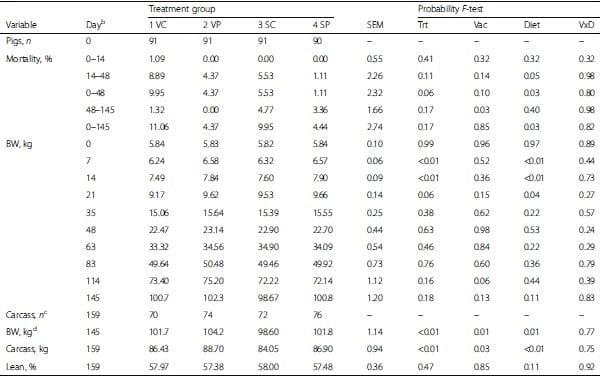 Influence of spray dried porcine plasma in starter diets associated with a conventional vaccination program on wean to finish performance - Image 2