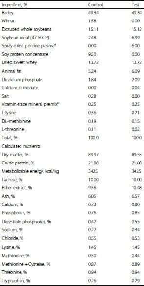 Influence of spray dried porcine plasma in starter diets associated with a conventional vaccination program on wean to finish performance - Image 8