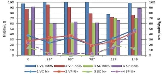 Influence of spray dried porcine plasma in starter diets associated with a conventional vaccination program on wean to finish performance - Image 5