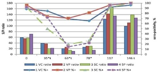 Influence of spray dried porcine plasma in starter diets associated with a conventional vaccination program on wean to finish performance - Image 3