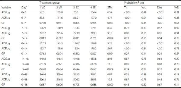 Influence of spray dried porcine plasma in starter diets associated with a conventional vaccination program on wean to finish performance - Image 1