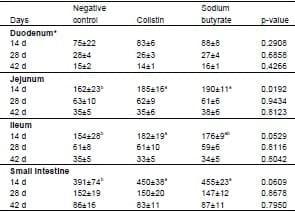 Effect of Partially Protected Sodium Butyrate on Performance, Digestive Organs, Intestinal Villi and E. coli Development in Broilers Chickens - Image 4