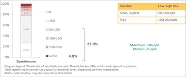Pancosma & Associates’ 2015 survey: threat of multi-mycotoxin contamination - Image 9