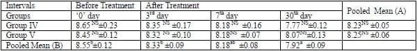 A herbal tool- AV/KPC/10 to check the sub clinical ketosis in cows - Image 6