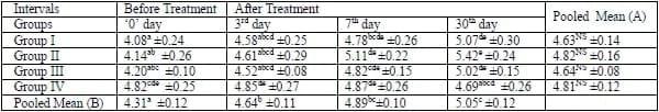 A herbal tool- AV/KPC/10 to check the sub clinical ketosis in cows - Image 9