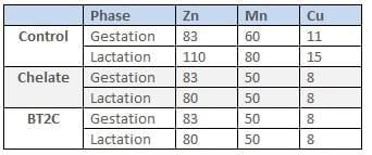 Optimize sow performance through efficient mineral supplementation - Image 9
