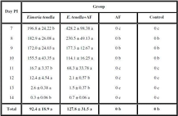 Impact of interaction between aflatoxicosis and cecal coccidiosis on broiler chickens - Image 2