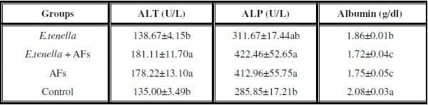 Impact of interaction between aflatoxicosis and cecal coccidiosis on broiler chickens - Image 1