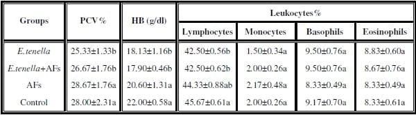 Impact of interaction between aflatoxicosis and cecal coccidiosis on broiler chickens - Image 5