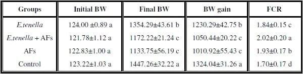 Impact of interaction between aflatoxicosis and cecal coccidiosis on broiler chickens - Image 4
