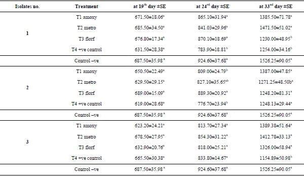 Clinical and laboratory studies on chicken Isolates of Clostridium Perfringens in El-Behera, Egypt - Image 5