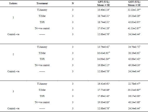 Clinical and laboratory studies on chicken Isolates of Clostridium Perfringens in El-Behera, Egypt - Image 7