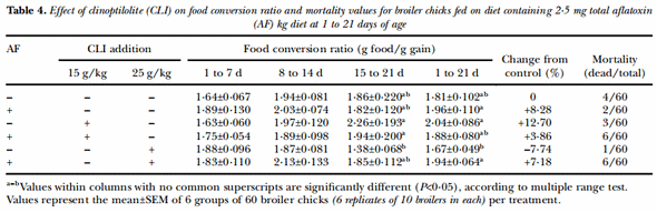 Evaluation of the detoxifying effect of yeast glucomannan on aflatoxicosis in broilers as assessed by gross examination and histopathology - Image 1