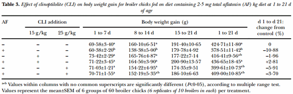 Effect of clinoptilolite on performance of broiler chickens during experimental aflatoxicosis - Image 3