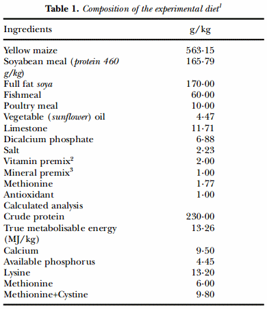 Effect of clinoptilolite on performance of broiler chickens during experimental aflatoxicosis - Image 1