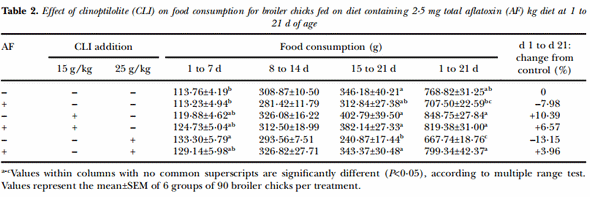 Effect of clinoptilolite on performance of broiler chickens during experimental aflatoxicosis - Image 2
