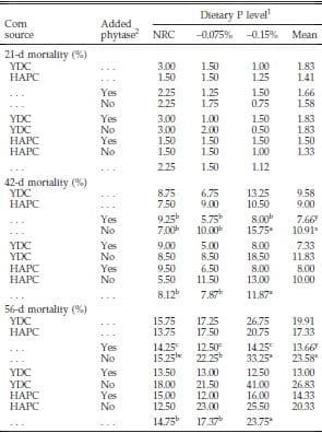Evaluation of Normal Yellow Dent Corn and High Available Phosphorus Corn in Combination with Reduced Dietary Phosphorus and Phytase Supplementation for Broilers Grown to Market Weights in Litter Pens - Image 7