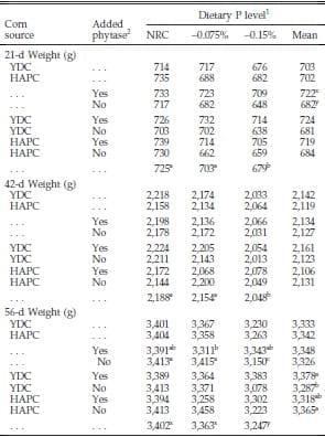 Evaluation of Normal Yellow Dent Corn and High Available Phosphorus Corn in Combination with Reduced Dietary Phosphorus and Phytase Supplementation for Broilers Grown to Market Weights in Litter Pens - Image 5