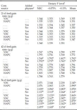Evaluation of Normal Yellow Dent Corn and High Available Phosphorus Corn in Combination with Reduced Dietary Phosphorus and Phytase Supplementation for Broilers Grown to Market Weights in Litter Pens - Image 6