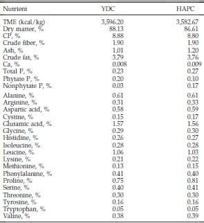 Evaluation of Normal Yellow Dent Corn and High Available Phosphorus Corn in Combination with Reduced Dietary Phosphorus and Phytase Supplementation for Broilers Grown to Market Weights in Litter Pens - Image 1