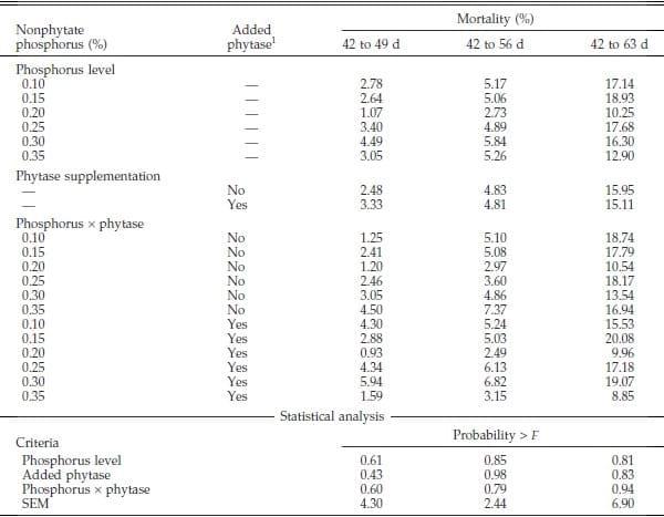 Phosphorus Requirements of Broiler Chicks Six to Nine Weeks of Age as Influenced by Phytase Supplementation - Image 5