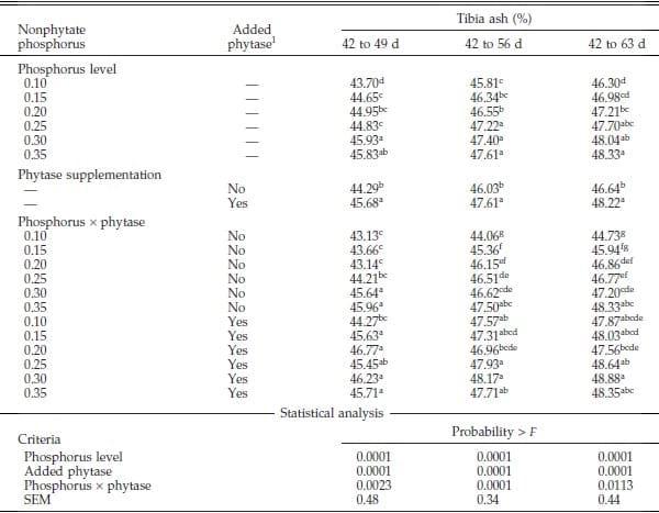 Phosphorus Requirements of Broiler Chicks Six to Nine Weeks of Age as Influenced by Phytase Supplementation - Image 6