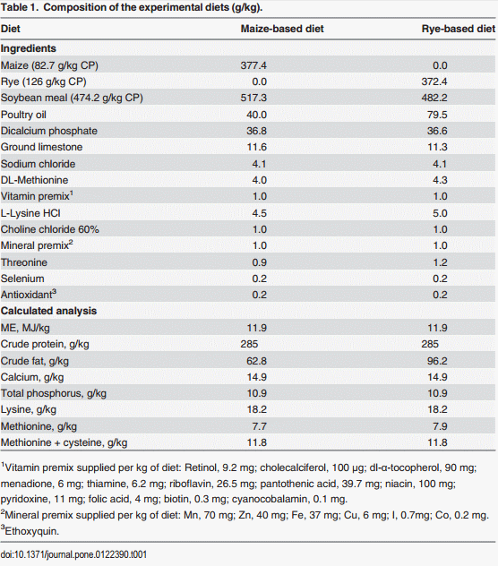 Rye Affects Bacterial Translocation, Intestinal Viscosity, Microbiota Composition and Bone Mineralization in Turkey Poults - Image 1