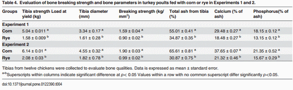 Rye Affects Bacterial Translocation, Intestinal Viscosity, Microbiota Composition and Bone Mineralization in Turkey Poults - Image 4