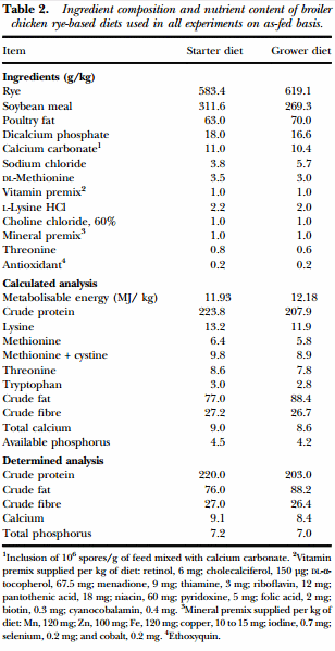 Evaluation of a Bacillus direct-fed microbial candidate on digesta viscosity, bacterial translocation, microbiota composition and bone mineralisation in broiler chickens fed on a rye-based diet - Image 2