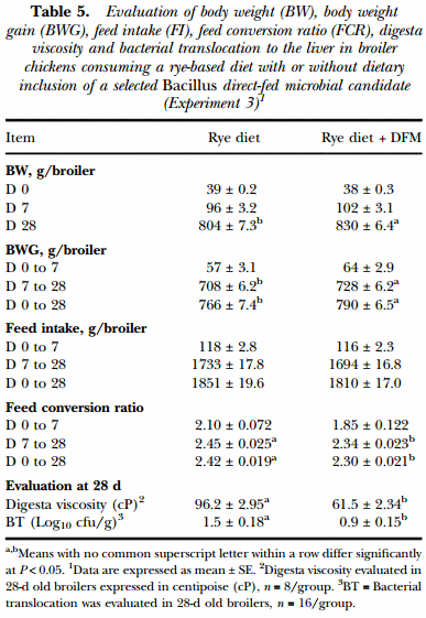 Evaluation of a Bacillus direct-fed microbial candidate on digesta viscosity, bacterial translocation, microbiota composition and bone mineralisation in broiler chickens fed on a rye-based diet - Image 5