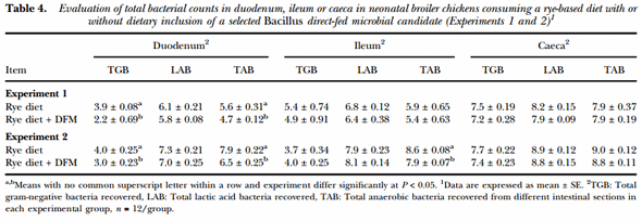 Evaluation of a Bacillus direct-fed microbial candidate on digesta viscosity, bacterial translocation, microbiota composition and bone mineralisation in broiler chickens fed on a rye-based diet - Image 4