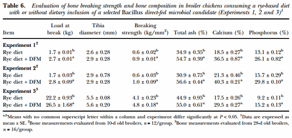 Evaluation of a Bacillus direct-fed microbial candidate on digesta viscosity, bacterial translocation, microbiota composition and bone mineralisation in broiler chickens fed on a rye-based diet - Image 6