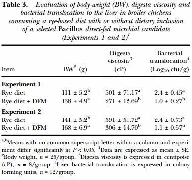 Evaluation of a Bacillus direct-fed microbial candidate on digesta viscosity, bacterial translocation, microbiota composition and bone mineralisation in broiler chickens fed on a rye-based diet - Image 3