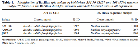 Evaluation of a Bacillus direct-fed microbial candidate on digesta viscosity, bacterial translocation, microbiota composition and bone mineralisation in broiler chickens fed on a rye-based diet - Image 1