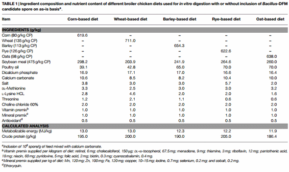 Selection of Bacillus spp. for cellulase and xylanase production as direct-fed microbials to reduce digesta viscosity and Clostridium perfringens proliferation using an in vitro digestive model in different poultry diets - Image 1