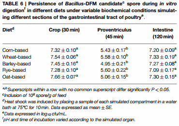 Selection of Bacillus spp. for cellulase and xylanase production as direct-fed microbials to reduce digesta viscosity and Clostridium perfringens proliferation using an in vitro digestive model in different poultry diets - Image 5