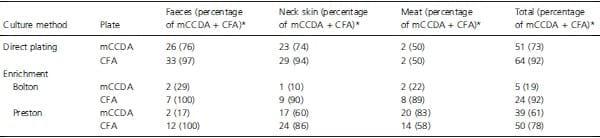Evaluation of four protocols for the detection and isolation of thermophilic Campylobacter from different matrices - Image 6