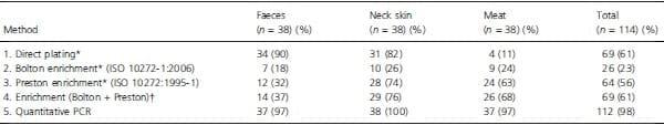Evaluation of four protocols for the detection and isolation of thermophilic Campylobacter from different matrices - Image 1
