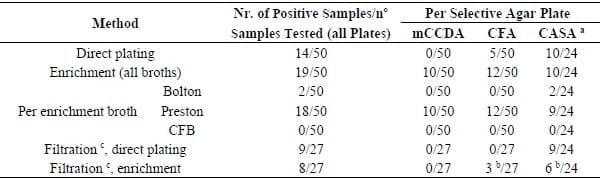 Method Comparison for Enhanced Recovery, Isolation and Qualitative Detection of C. jejuni and C. coli from Wastewater Effluent Samples - Image 2