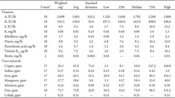 Vitamin and Trace Minerals: A Survey of Current Feeding Regimens - Image 6