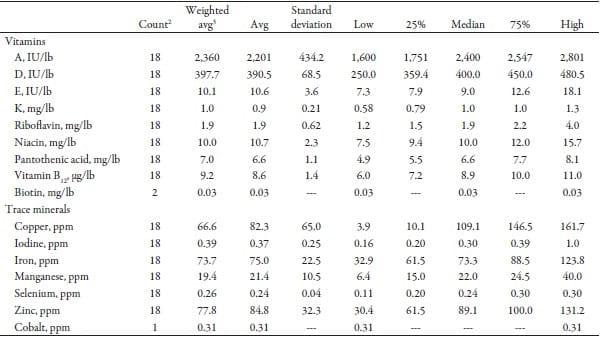 Vitamin and Trace Minerals: A Survey of Current Feeding Regimens - Image 5