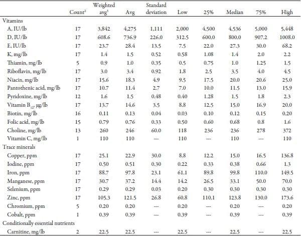 Vitamin and Trace Minerals: A Survey of Current Feeding Regimens - Image 8