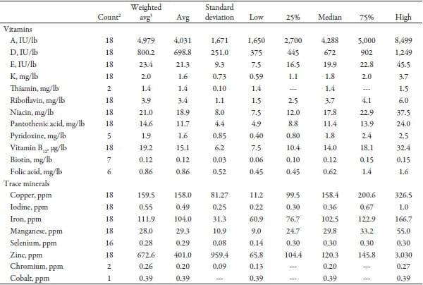 Vitamin and Trace Minerals: A Survey of Current Feeding Regimens - Image 3