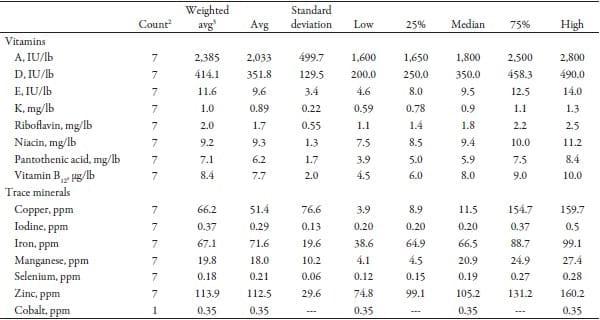 Vitamin and Trace Minerals: A Survey of Current Feeding Regimens - Image 7