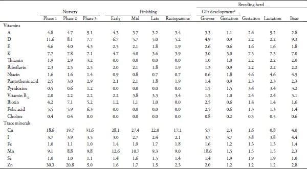 Vitamin and Trace Minerals: A Survey of Current Feeding Regimens - Image 12