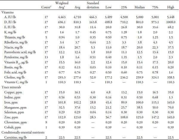 Vitamin and Trace Minerals: A Survey of Current Feeding Regimens - Image 9