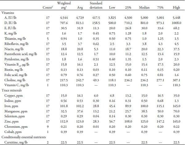 Vitamin and Trace Minerals: A Survey of Current Feeding Regimens - Image 10