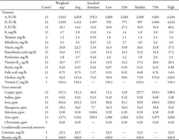 Vitamin and Trace Minerals: A Survey of Current Feeding Regimens - Image 1